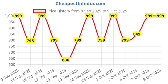 nykaa.com Sadhev Ayurvedic Hair Colour - Double Process sadhev Price History Graph from 9 Sep 2025 to 8 Oct 2025