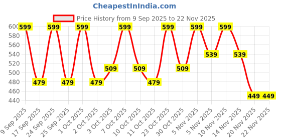 nykaa.com SADHEV Ayurvedic Hair Colour - Double Process sadhev Price History Graph from 9 Sep 2025 to 22 Nov 2025