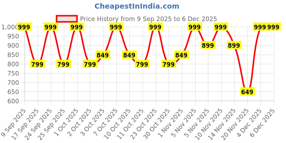 nykaa.com Sadhev Ayurvedic Hair Colour - Single Process sadhev Price History Graph from 9 Sep 2025 to 4 Dec 2025