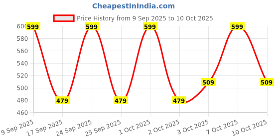nykaa.com SADHEV Ayurvedic Hair Colour - Single Process sadhev Price History Graph from 9 Sep 2025 to 10 Oct 2025