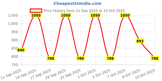 nykaa.com SADHEV Ayurvedic Lip Sleeping Mask Almond & Mango Butter sadhev Price History Graph from 11 Sep 2025 to 9 Oct 2025