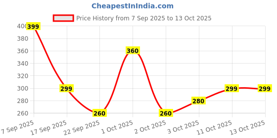 nykaa.com Sadhev Depigmentation & Detanning Bathing Bar - Sandal & Saffron sadhev Price History Graph from 7 Sep 2025 to 13 Oct 2025