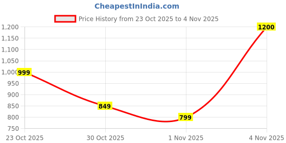 nykaa.com SADHEV Exotic Pore Tightening Toner sadhev Price History Graph from 23 Oct 2025 to 4 Nov 2025