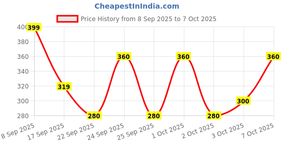 nykaa.com Sadhev Goat Milk & Honey Bathing Bar sadhev Price History Graph from 8 Sep 2025 to 7 Oct 2025
