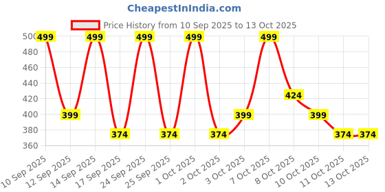 nykaa.com Sadhev Natural Lip Balm - Beetroot & Coconut sadhev Price History Graph from 10 Sep 2025 to 13 Oct 2025