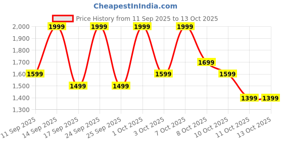 nykaa.com Sadhev Pure Kumkumadi Tailam Face Serum - Saffron & Turmeric sadhev Price History Graph from 11 Sep 2025 to 13 Oct 2025