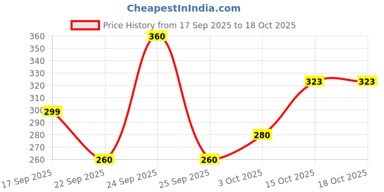 nykaa.com Sadhev Revitalising & Rejuvenating Bathing Bar - Melon & Aloe Vera sadhev Price History Graph from 17 Sep 2025 to 15 Oct 2025