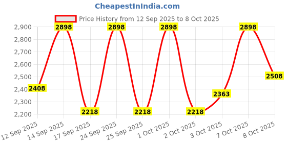 nykaa.com Sadhev Rose Water & Kumkumadi Thailam Combo sadhev Price History Graph from 12 Sep 2025 to 8 Oct 2025