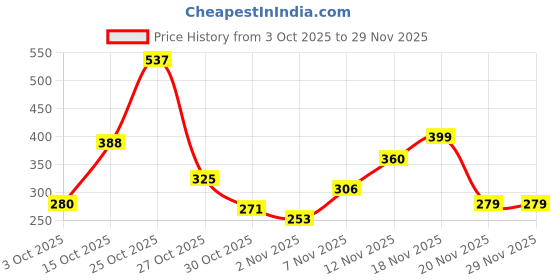 nykaa.com SADHEV Turmeric & Mango Kernel Butter Bathing Bar sadhev Price History Graph from 3 Oct 2025 to 28 Nov 2025