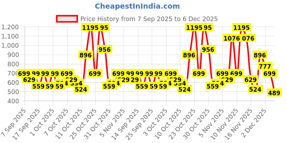 nykaa.com SADHEV Under Eye Gel sadhev Price History Graph from 7 Sep 2025 to 6 Dec 2025