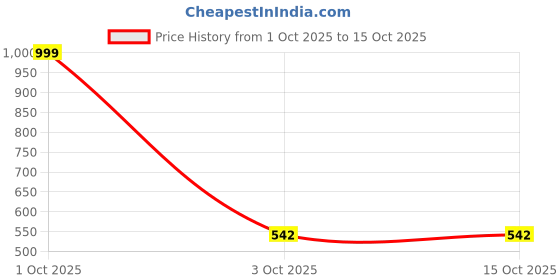 nykaa.com Saffrn Saffron Face Oil saffrn Price History Graph from 1 Oct 2025 to 15 Oct 2025