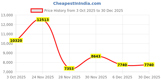 nykaa.com Saint G Anastasia Tan Leather Lace Up High Ankle Casual Boots saint g Price History Graph from 3 Oct 2025 to 29 Dec 2025