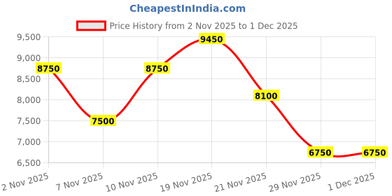 nykaa.com Saint G Jemima Black Stretch Suede Kitten Heel Knee High Boots saint g Price History Graph from 2 Nov 2025 to 1 Dec 2025