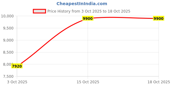 nykaa.com Saint G Saintg Womens Black Vegan Leather Block Sandals Heels saint g Price History Graph from 3 Oct 2025 to 18 Oct 2025