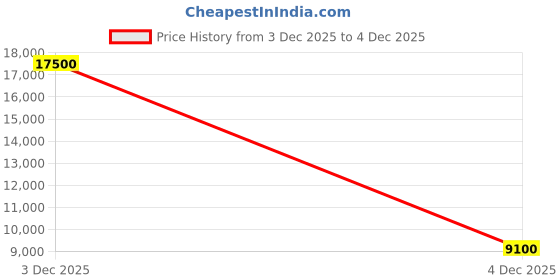 nykaa.com Saint G Women Brown Leather High Boots saint g Price History Graph from 2 Dec 2025 to 3 Dec 2025