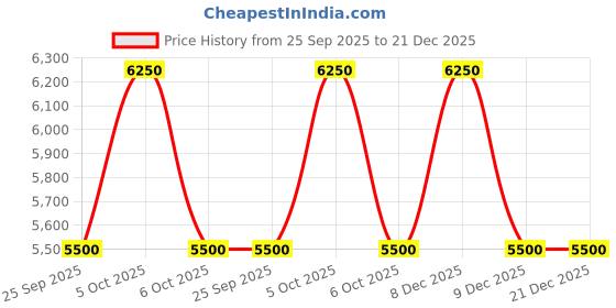 nykaa.com Salt. Oral Care Halo Super Sonic Electric Toothbrush - Butter Yellow salt. oral care Price History Graph from 25 Sep 2025 to 20 Dec 2025