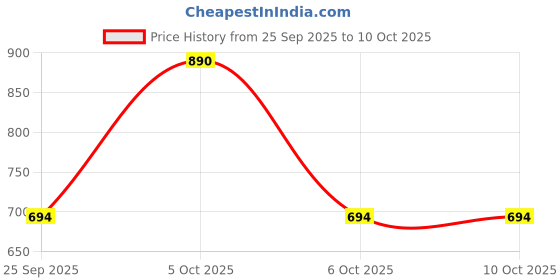 nykaa.com Salt. Oral Care Senergy Sensitivity Toothpaste + Squeezer Key + Eden Toothbrush salt. oral care Price History Graph from 25 Sep 2025 to 9 Oct 2025