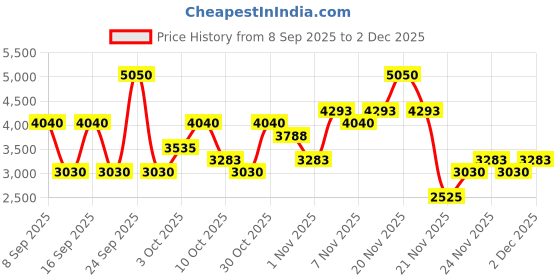 nykaa.com salvatore ferragamo Ferragamo Signorina In Fiore Eau De Toilette salvatore ferragamo Price History Graph from 8 Sep 2025 to 1 Dec 2025
