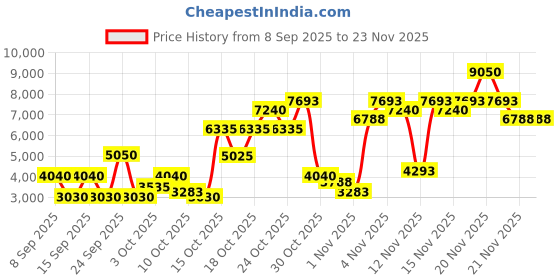 nykaa.com salvatore ferragamo Ferragamo Signorina In Fiore Eau de Toilette For Her salvatore ferragamo Price History Graph from 8 Sep 2025 to 23 Nov 2025