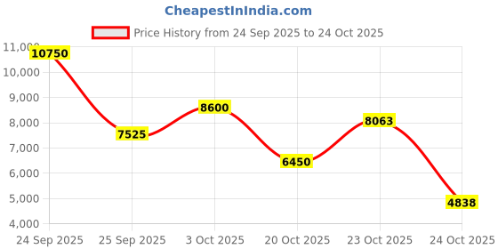 nykaa.com salvatore ferragamo Ferragamo Signorina Ribelle Eau De Parfum salvatore ferragamo Price History Graph from 24 Sep 2025 to 23 Oct 2025