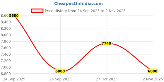nykaa.com salvatore ferragamo Ferragamo UOMO Casual Life Eau de Toilette For Him salvatore ferragamo Price History Graph from 24 Sep 2025 to 2 Nov 2025