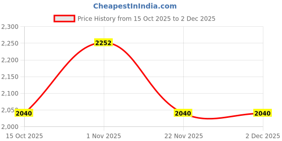 nykaa.com SAM AND MARSHALL Dzongu UV Protected Acetate Square Yellow Sunglasses sam and marshall Price History Graph from 15 Oct 2025 to 2 Dec 2025