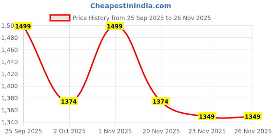 nykaa.com SAM AND MARSHALL Johannes 400UV Protection Polycarbonate Wayfarers Black Sunglasses sam and marshall Price History Graph from 25 Sep 2025 to 23 Nov 2025