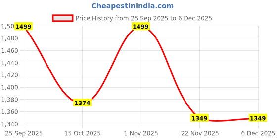 nykaa.com SAM AND MARSHALL Johannes 400UV Protection Polycarbonate Wayfarers Green Sunglasses sam and marshall Price History Graph from 25 Sep 2025 to 6 Dec 2025