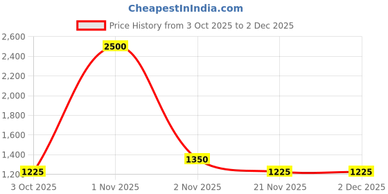 nykaa.com SAM AND MARSHALL Kun UV Protected Square Orange Sunglasses sam and marshall Price History Graph from 3 Oct 2025 to 2 Dec 2025