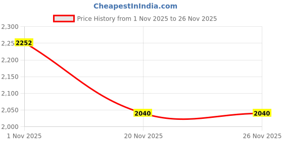 nykaa.com SAM AND MARSHALL Lonar UV Protected Ploycarbonate Square Black Sunglasses sam and marshall Price History Graph from 1 Nov 2025 to 26 Nov 2025