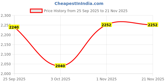 nykaa.com SAM AND MARSHALL Rann Polarized Lens 400UV Protection Cellulose Propiponate Brown Sunglasses sam and marshall Price History Graph from 25 Sep 2025 to 20 Nov 2025
