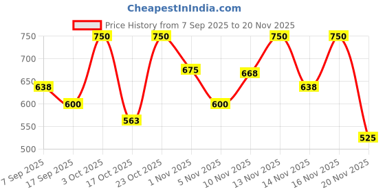 nykaa.com Sammmm Dew It All 3-In-1 Primer & Sunstick With SPF 50 PA++ sammmm Price History Graph from 7 Sep 2025 to 20 Nov 2025