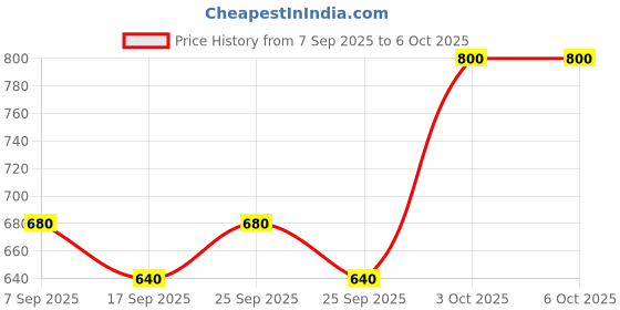 nykaa.com Sammmm First Crush: Dual Core Blush Stick sammmm Price History Graph from 7 Sep 2025 to 5 Oct 2025