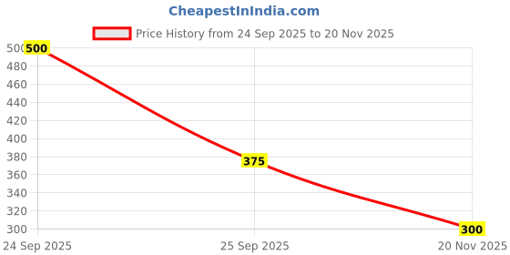 nykaa.com Sandiva One & Done Protective Primer, Pore Minimising, Blurs Fine Lines, Lightweight Face Primer sandiva Price History Graph from 24 Sep 2025 to 20 Nov 2025