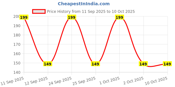 nykaa.com Sanfe 3 In 1 Intimate Wash with Lavender & Chamomile sanfe Price History Graph from 11 Sep 2025 to 10 Oct 2025