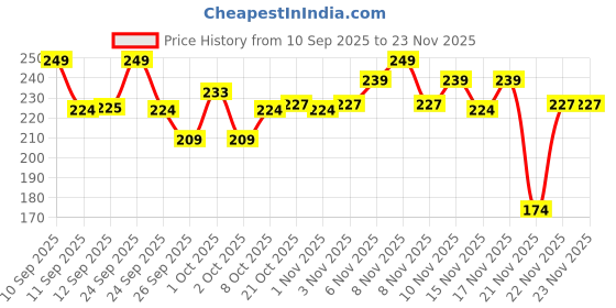 nykaa.com Sanfe Beauty Deep Cleansing Forehead Chin And Nose Strips sanfe Price History Graph from 10 Sep 2025 to 22 Nov 2025