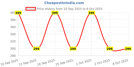 nykaa.com Sanfe Brighten & Conceal Under Eye Cream sanfe Price History Graph from 10 Sep 2025 to 6 Oct 2025