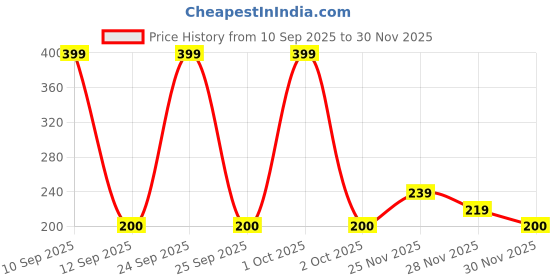 nykaa.com Sanfe Clear & Confident Glycolic Acid Body Lotion AHA BHA Exfoliation for Rough Bumpy Skin Tan Acne sanfe Price History Graph from 10 Sep 2025 to 30 Nov 2025