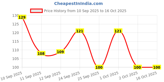 nykaa.com Sanfe Dark Spots & Acne Clearing Body Soap sanfe Price History Graph from 10 Sep 2025 to 16 Oct 2025