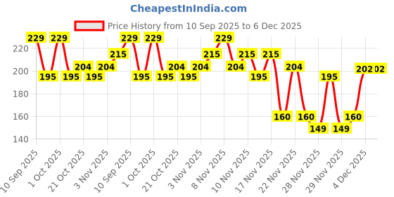 nykaa.com Sanfe Flix Fashion Tape sanfe Price History Graph from 10 Sep 2025 to 6 Dec 2025