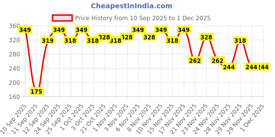 nykaa.com Sanfe Flix Reusable Breast Lift Cups - A-C Cup Size sanfe Price History Graph from 10 Sep 2025 to 1 Dec 2025