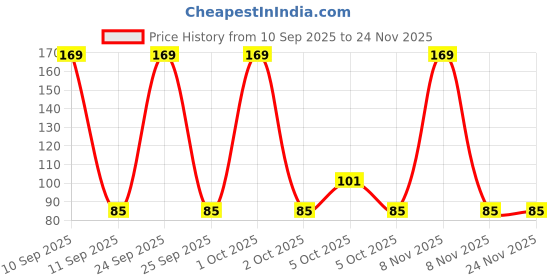 nykaa.com Sanfe Flix Shoe Grip Pad sanfe Price History Graph from 10 Sep 2025 to 24 Nov 2025