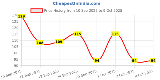 nykaa.com Sanfe Glutathione+Niacinamide+Vitamin C Brightening Soap | For hydration, pigmentation, 75gm sanfe Price History Graph from 10 Sep 2025 to 9 Oct 2025