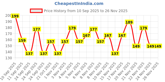 nykaa.com Sanfe Hair Volumizing Dry Shampoo sanfe Price History Graph from 10 Sep 2025 to 25 Nov 2025