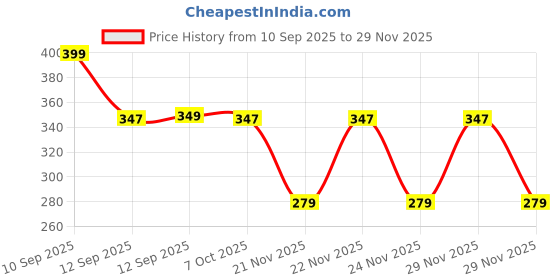 nykaa.com Sanfe Instalite Detan Wipe Off Body Cream sanfe Price History Graph from 10 Sep 2025 to 29 Nov 2025