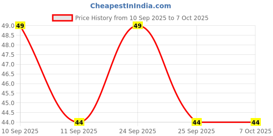 nykaa.com Sanfe Instant Detan Charcoal Facial Mask With 100% Fruit Extracts sanfe Price History Graph from 10 Sep 2025 to 6 Oct 2025