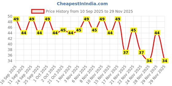 nykaa.com Sanfe Instant Glow Rose Facial Mask | 100% fruit extracts, Korean Mask | 1pc, 25gm sanfe Price History Graph from 10 Sep 2025 to 28 Nov 2025