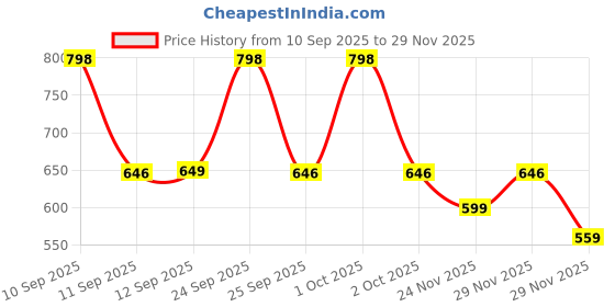 nykaa.com Sanfe Instant Tan & Dead Skin Removal Exfoliating Gel sanfe Price History Graph from 10 Sep 2025 to 29 Nov 2025