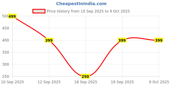 nykaa.com Sanfe Intimate Lightening Serum For Dark Underarms Inner Thighs Knees And Bikini Area sanfe Price History Graph from 10 Sep 2025 to 9 Oct 2025