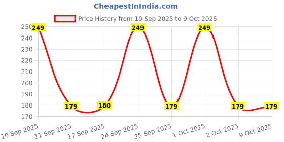 nykaa.com Sanfe No Sebum Mineral Powder | For instant matte finish, controls excess sebum - 5gm sanfe Price History Graph from 10 Sep 2025 to 8 Oct 2025
